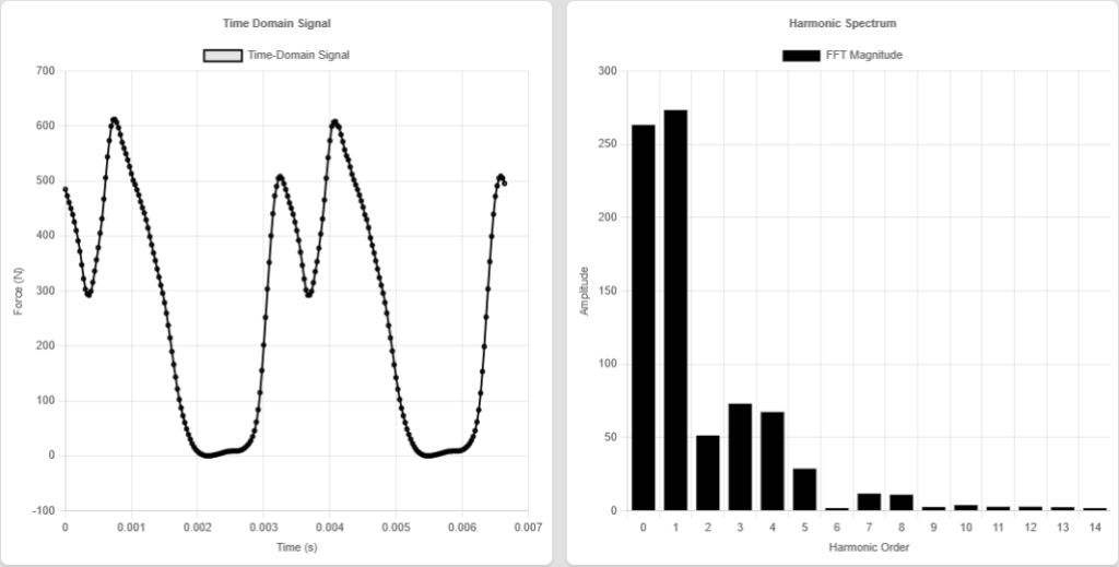 An image of Fast Fourier Transformation Data for showcasing the Time and Frequency Domain