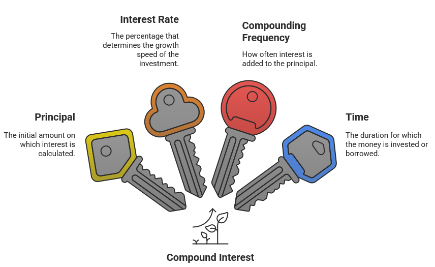 Four keys illustrating the importance of „Key Components” of compound interest
