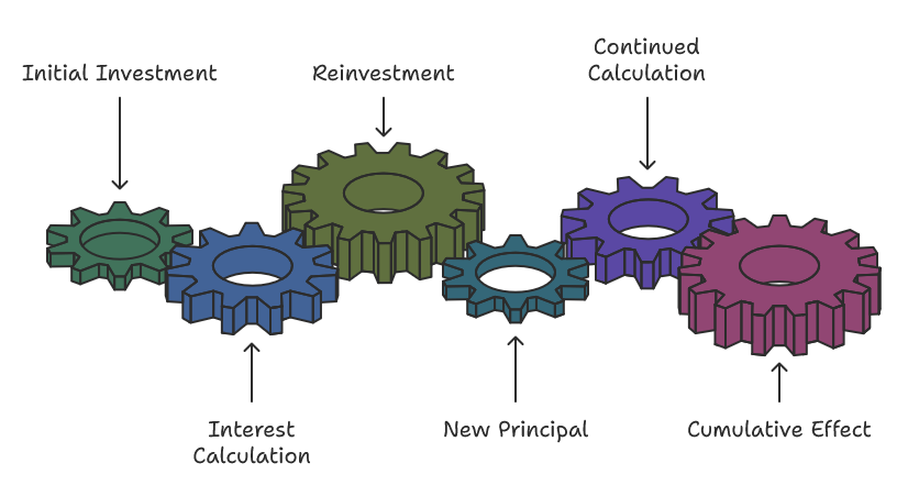 Five steps of compound interest and their importance visualised by gears