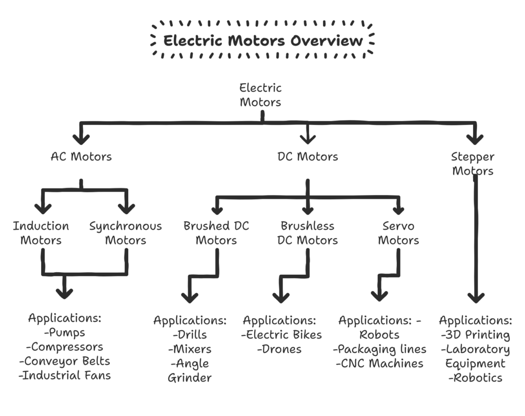 Electric Motor Types and Applications Breakdown Chart